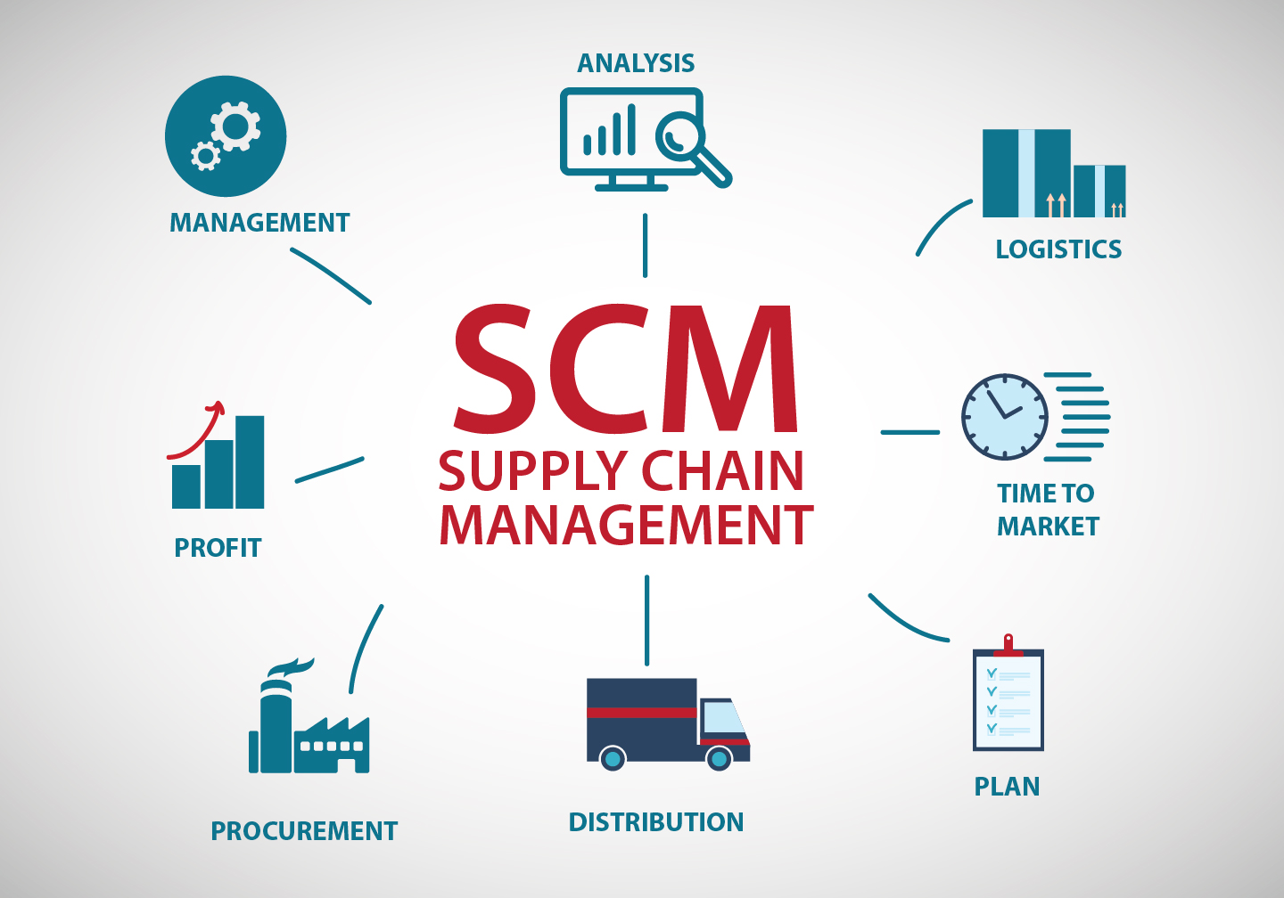 Image result for supply chain management