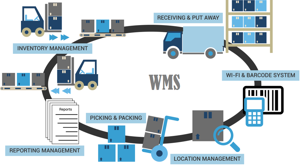 Image result for warehouse management system
